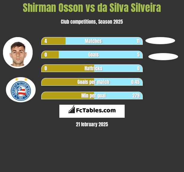 Shirman Osson vs da Silva Silveira h2h player stats