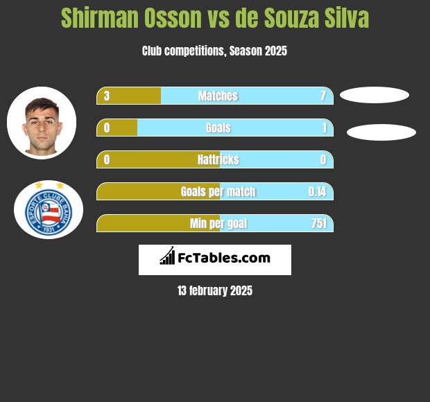 Shirman Osson vs de Souza Silva h2h player stats