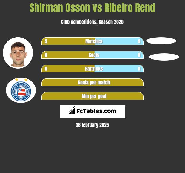 Shirman Osson vs Ribeiro Rend h2h player stats