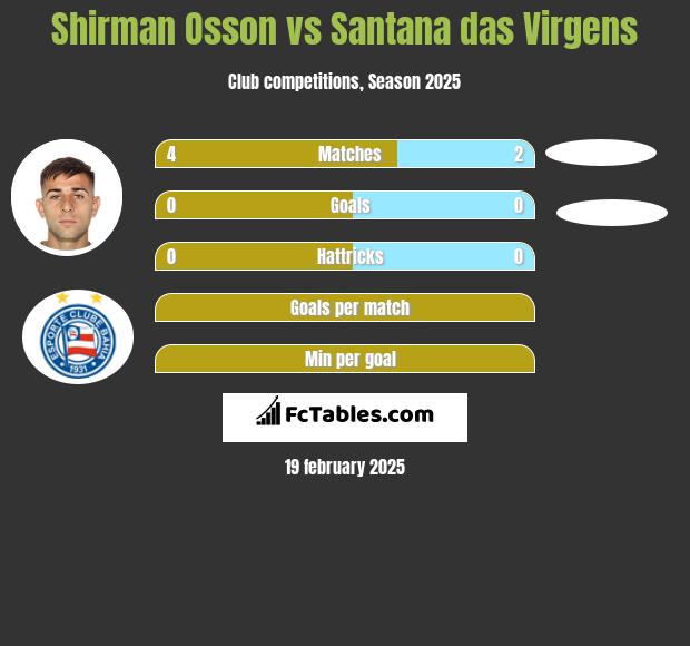 Shirman Osson vs Santana das Virgens h2h player stats