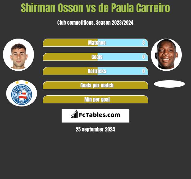 Shirman Osson vs de Paula Carreiro h2h player stats