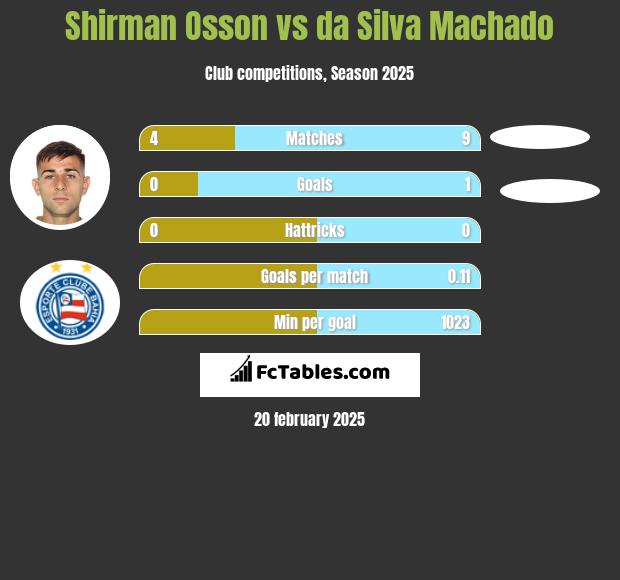 Shirman Osson vs da Silva Machado h2h player stats