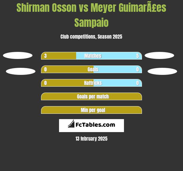 Shirman Osson vs Meyer GuimarÃ£es Sampaio h2h player stats