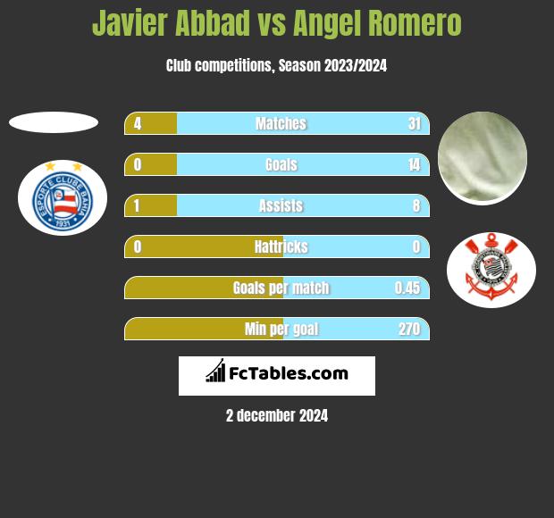 Javier Abbad vs Angel Romero h2h player stats