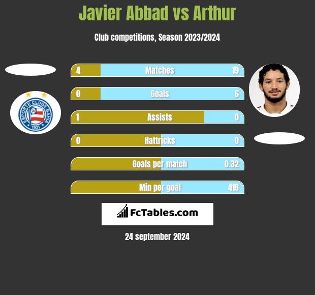 Javier Abbad vs Arthur h2h player stats