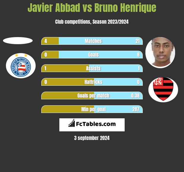 Javier Abbad vs Bruno Henrique h2h player stats