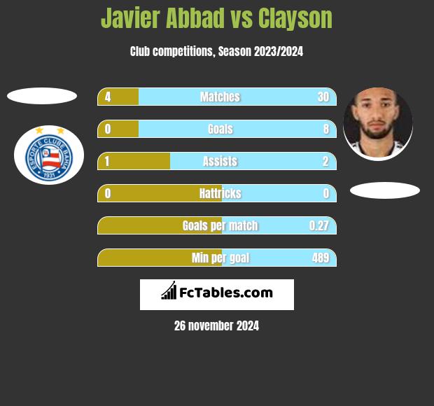 Javier Abbad vs Clayson h2h player stats