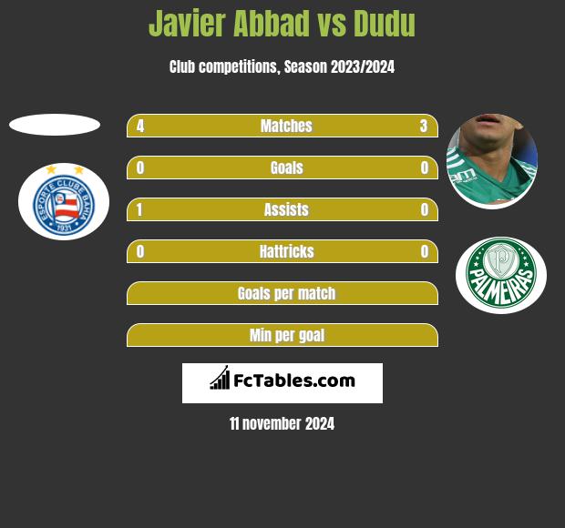 Javier Abbad vs Dudu h2h player stats