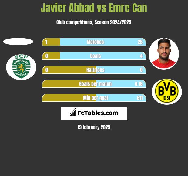 Javier Abbad vs Emre Can h2h player stats