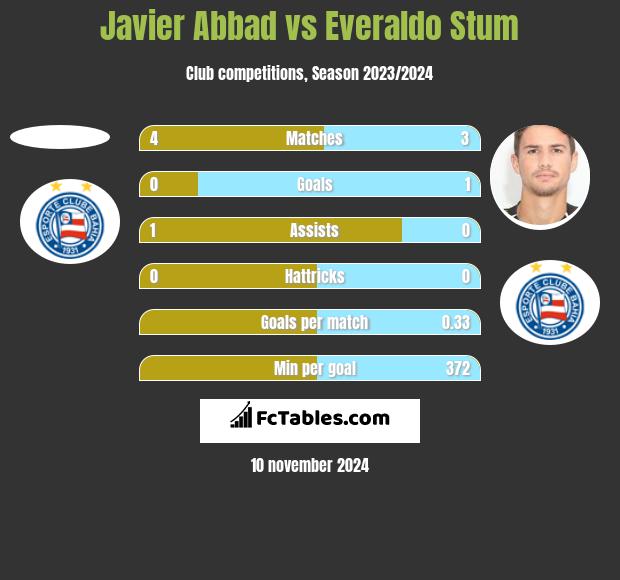 Javier Abbad vs Everaldo Stum h2h player stats