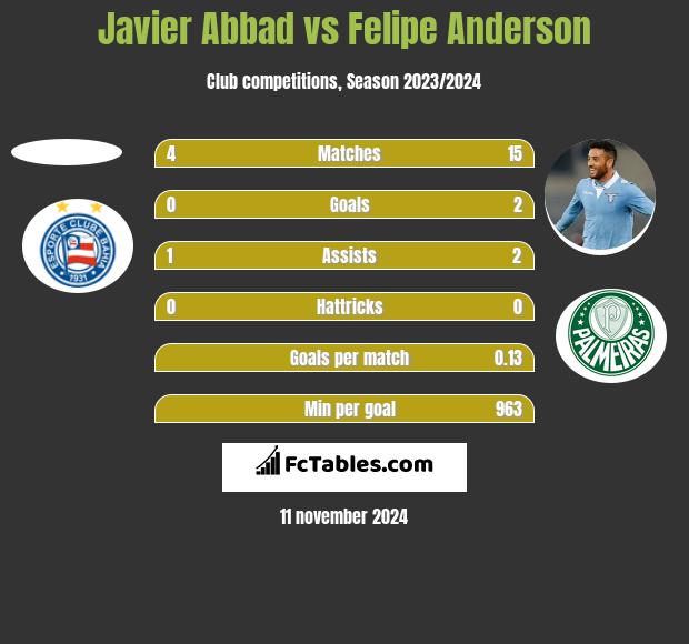 Javier Abbad vs Felipe Anderson h2h player stats