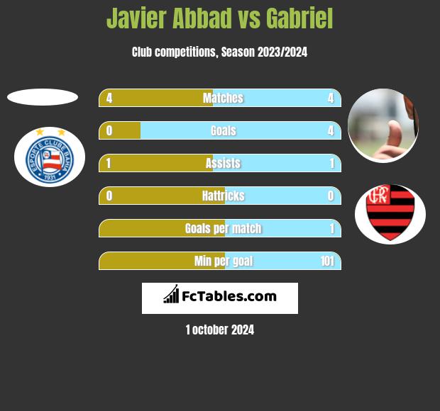 Javier Abbad vs Gabriel h2h player stats