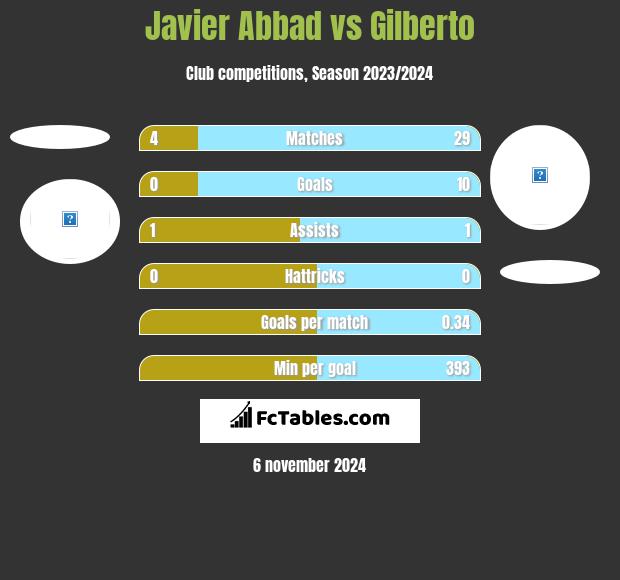 Javier Abbad vs Gilberto h2h player stats