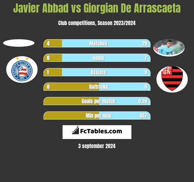 Javier Abbad vs Giorgian De Arrascaeta h2h player stats