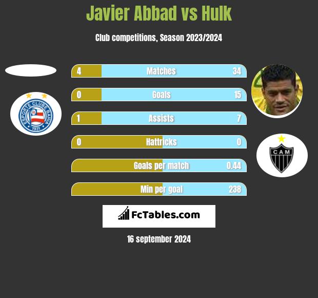 Javier Abbad vs Hulk h2h player stats