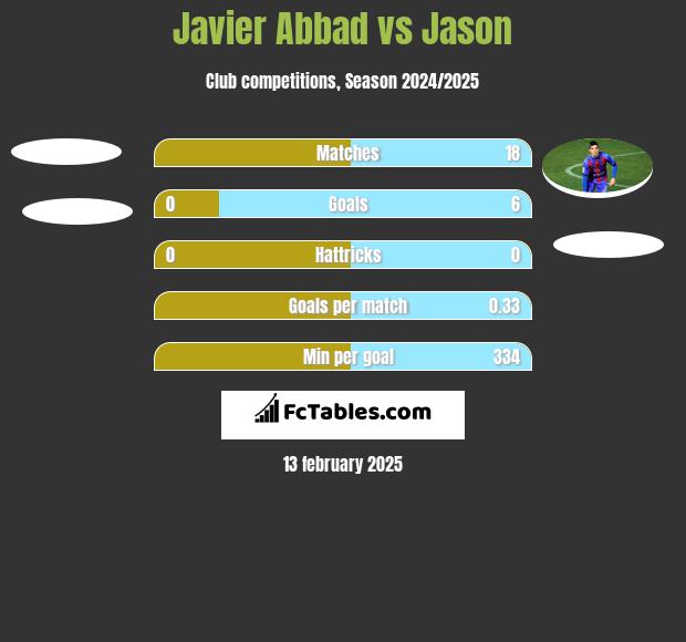 Javier Abbad vs Jason h2h player stats