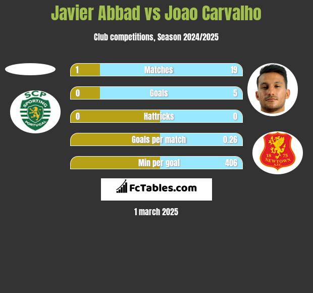 Javier Abbad vs Joao Carvalho h2h player stats