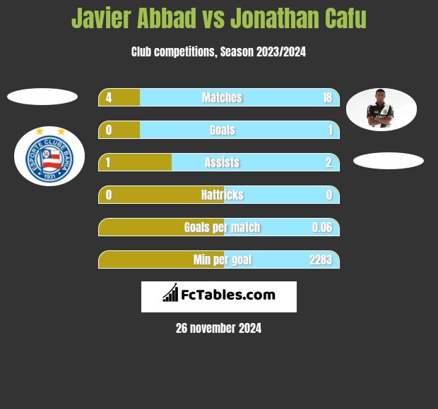 Javier Abbad vs Jonathan Cafu h2h player stats