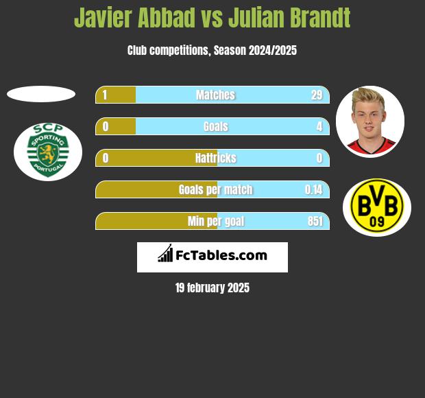 Javier Abbad vs Julian Brandt h2h player stats