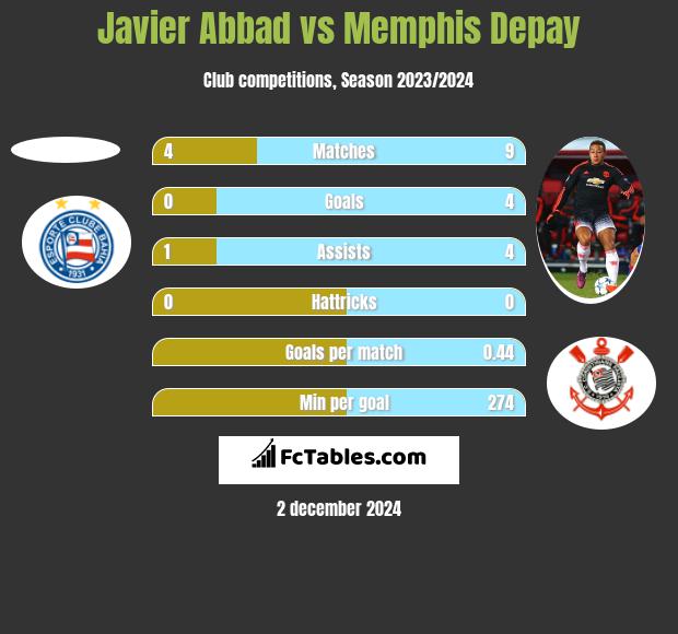 Javier Abbad vs Memphis Depay h2h player stats