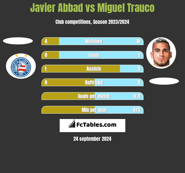 Javier Abbad vs Miguel Trauco h2h player stats