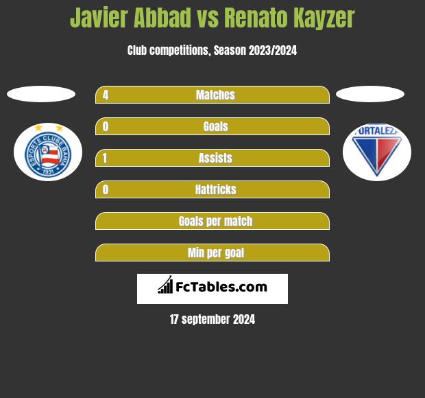 Javier Abbad vs Renato Kayzer h2h player stats