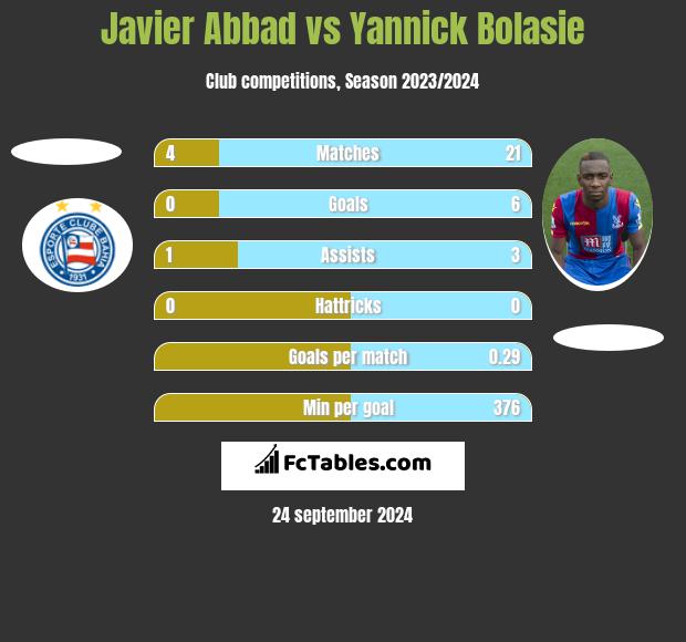 Javier Abbad vs Yannick Bolasie h2h player stats