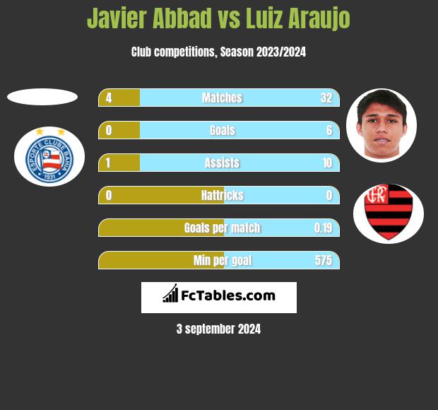 Javier Abbad vs Luiz Araujo h2h player stats