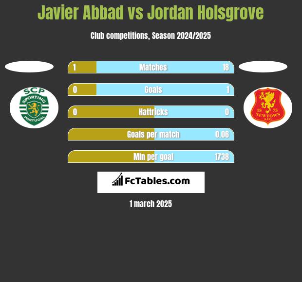 Javier Abbad vs Jordan Holsgrove h2h player stats