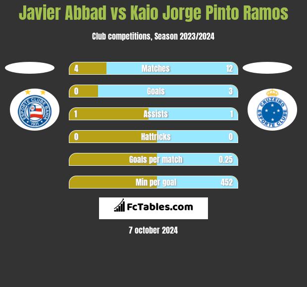 Javier Abbad vs Kaio Jorge Pinto Ramos h2h player stats