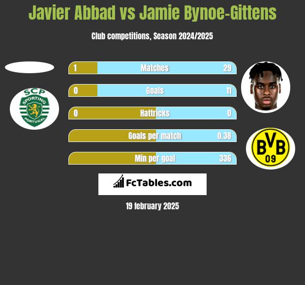 Javier Abbad vs Jamie Bynoe-Gittens h2h player stats