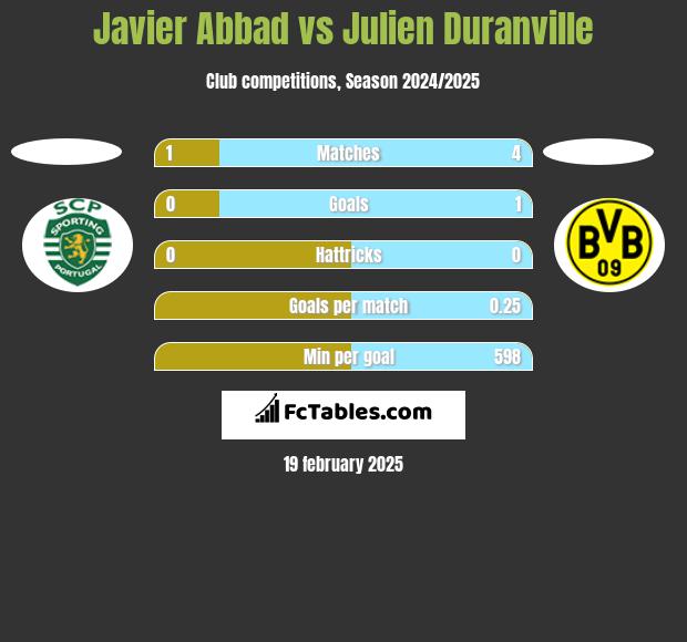 Javier Abbad vs Julien Duranville h2h player stats