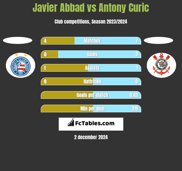 Javier Abbad vs Antony Curic h2h player stats