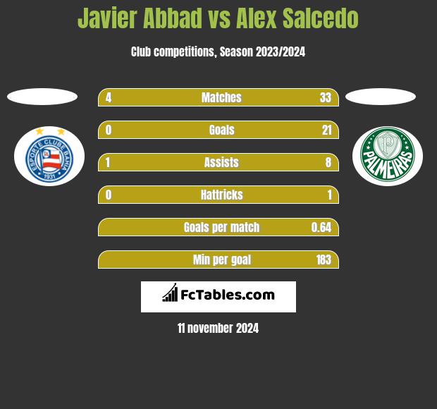 Javier Abbad vs Alex Salcedo h2h player stats