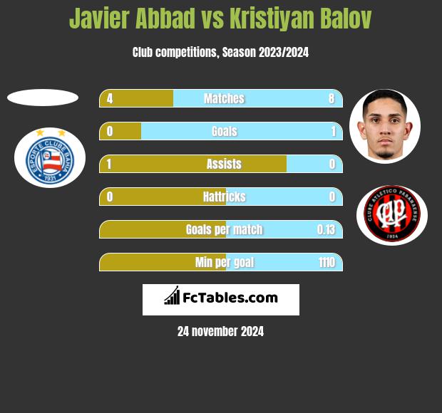 Javier Abbad vs Kristiyan Balov h2h player stats