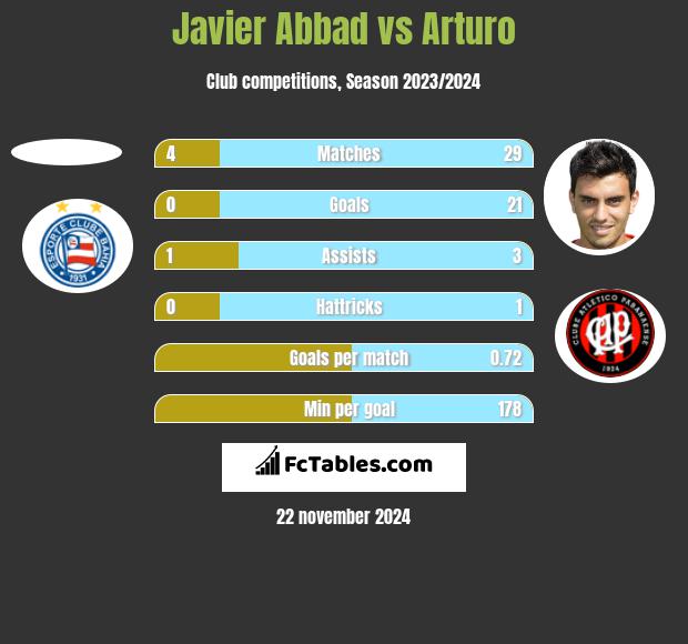 Javier Abbad vs Arturo h2h player stats