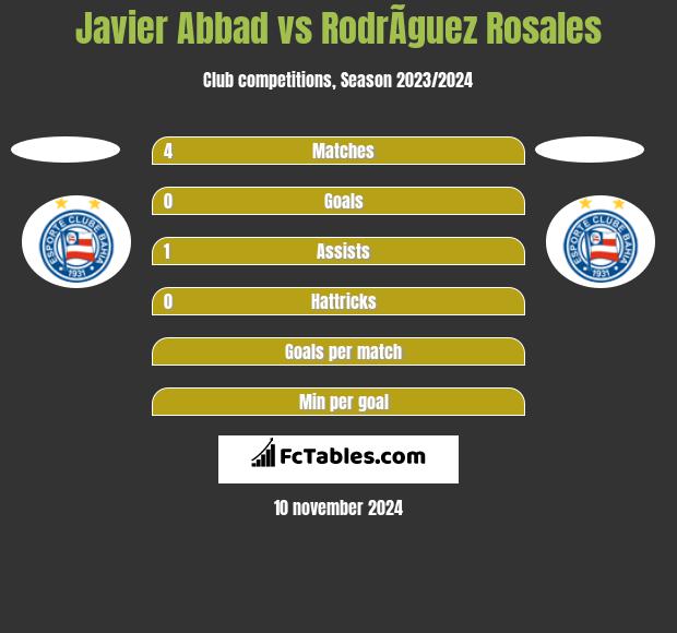 Javier Abbad vs RodrÃ­guez Rosales h2h player stats