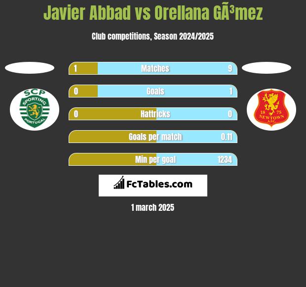 Javier Abbad vs Orellana GÃ³mez h2h player stats