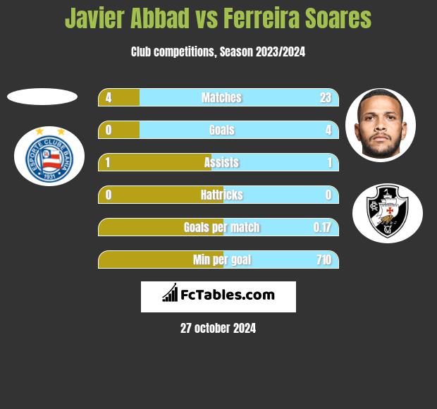 Javier Abbad vs Ferreira Soares h2h player stats