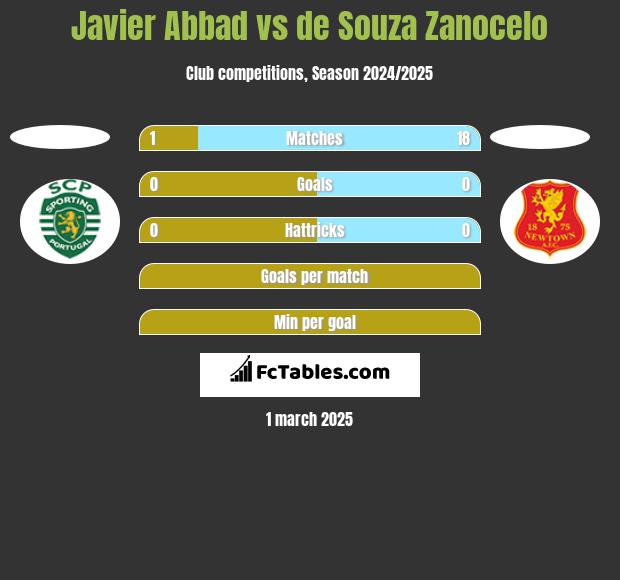 Javier Abbad vs de Souza Zanocelo h2h player stats