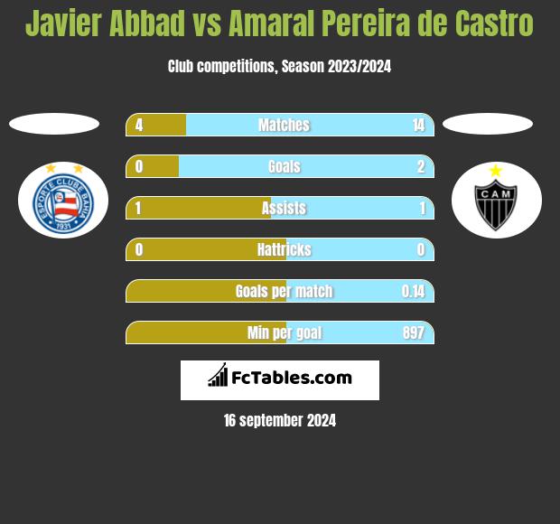 Javier Abbad vs Amaral Pereira de Castro h2h player stats