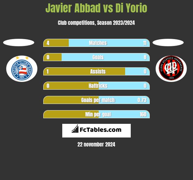 Javier Abbad vs Di Yorio h2h player stats