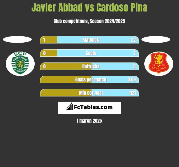 Javier Abbad vs Cardoso Pina h2h player stats