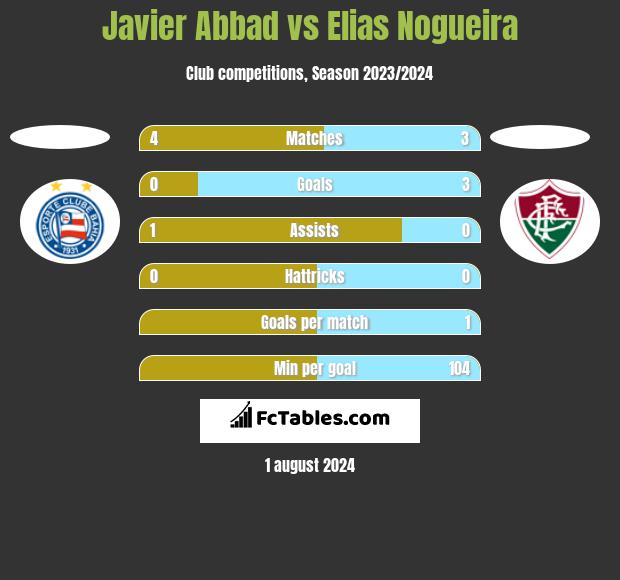 Javier Abbad vs Elias Nogueira h2h player stats