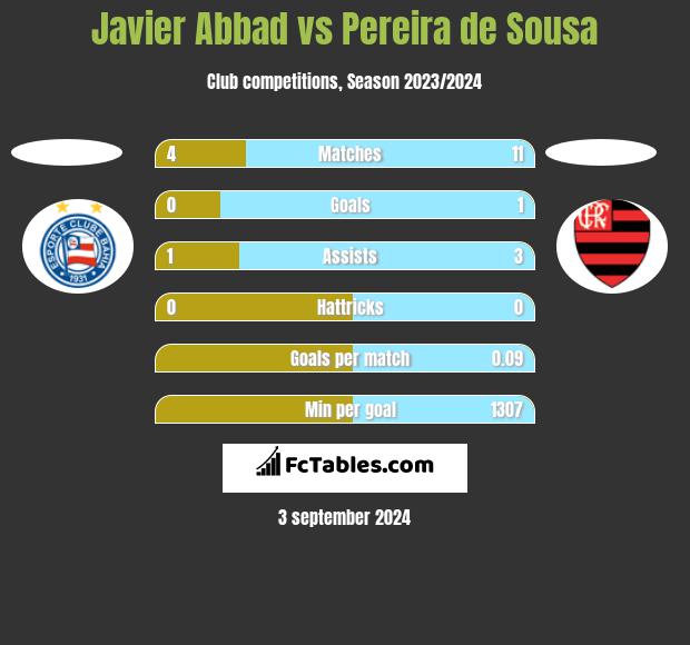 Javier Abbad vs Pereira de Sousa h2h player stats