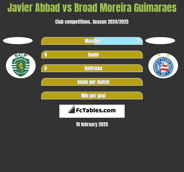 Javier Abbad vs Broad Moreira Guimaraes h2h player stats