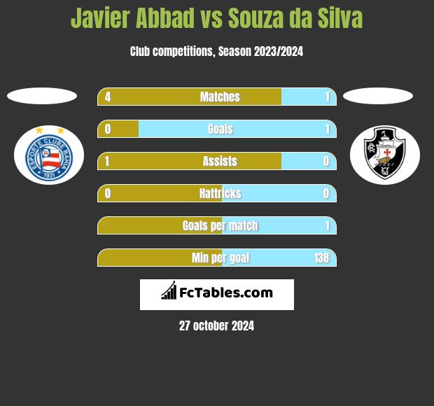 Javier Abbad vs Souza da Silva h2h player stats