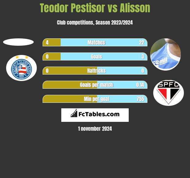 Teodor Pestisor vs Alisson h2h player stats