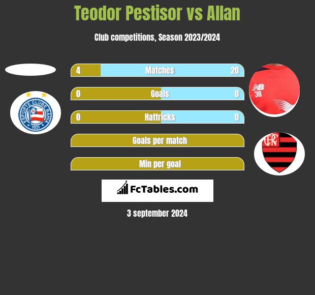 Teodor Pestisor vs Allan h2h player stats