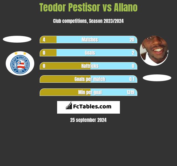 Teodor Pestisor vs Allano h2h player stats